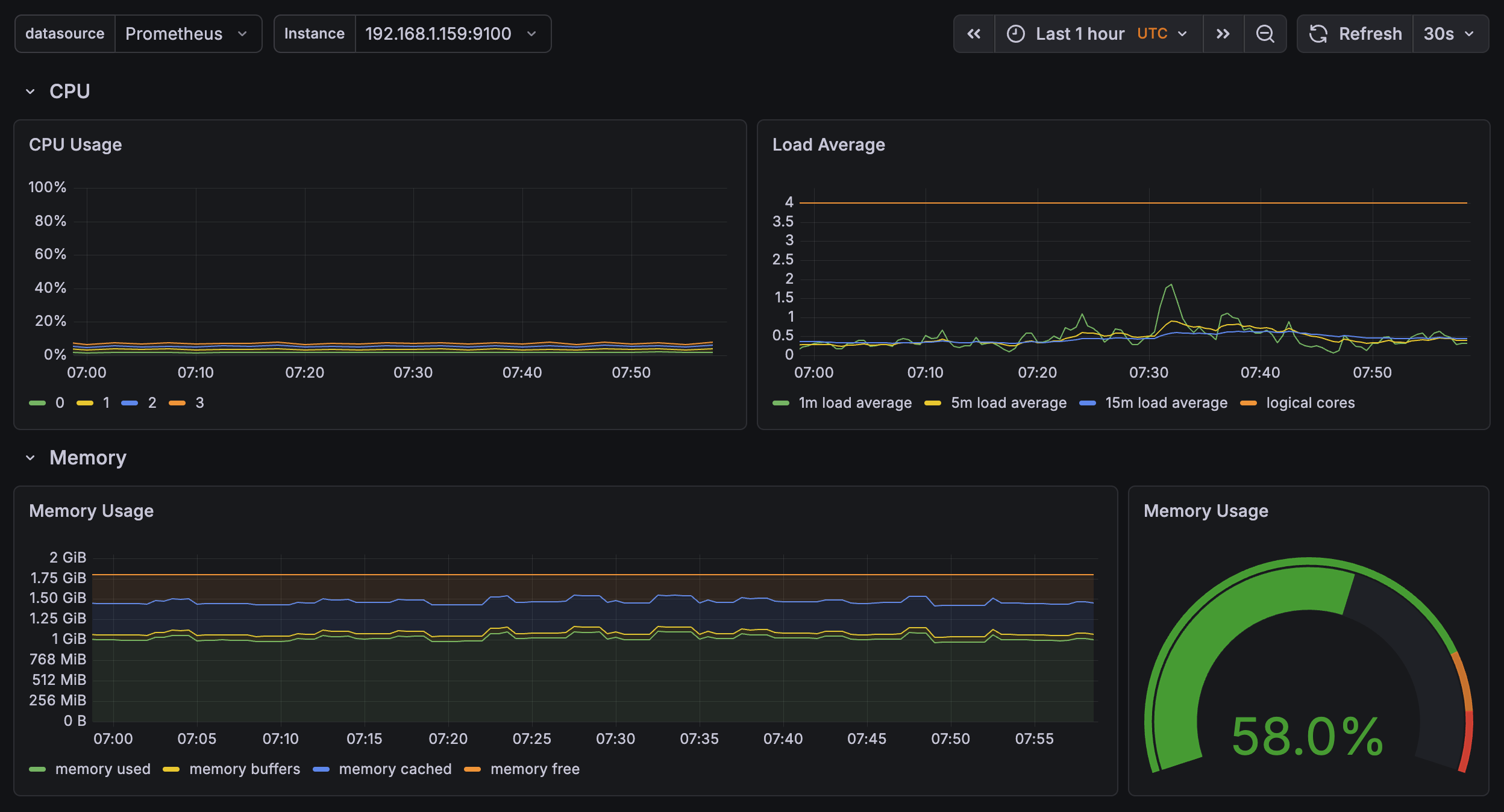 Grafana dashboard